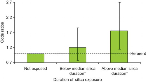 Figure 1. Age- and education-adjusted conditional odds ratios (and 95% confidence intervals) for chronic kidney disease associated with increasing duration of occupational silica exposure. Weighted for certainty and intensity; 370 cases and 329 controls with nonmissing silica duration data. Note: *Median silica duration = 13.0 years.