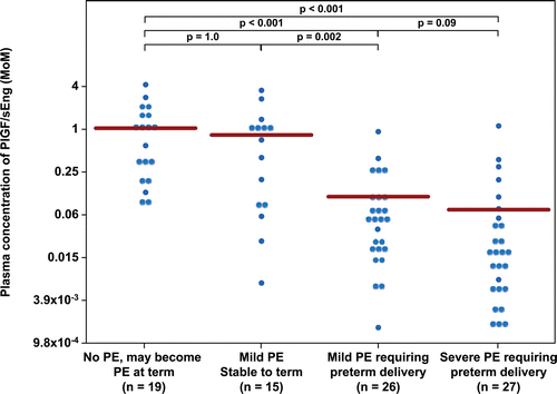 Figure 6.  Plasma concentration of PlGF/sEng ratio in Multiple of Median (MoM) unit. The mean MoM plasma concentration of PlGF/sEng ratio was significantly lower in patients with mild preeclampsia who subsequently developed severe preeclampsia than those who remained stable until term (p = 0.002). Comparisons among groups were performed after logarithmic transformation.