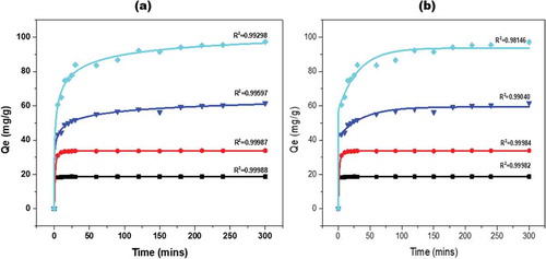 Figure 7. (a) The logistic and (b) ExpAssoc fit adsorption profile of methylene blue by calcined KGC paricles at different time intervals