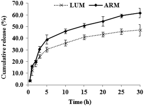 Figure 3. In vitro release profile of artemether (ARM) and lumefantrine (LUM) from ARM + LUM NLC-45.