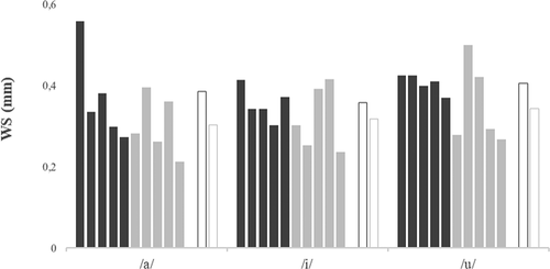 Figure 3. WS distance values as a function of vowel and speaker. Dark grey = CAS speakers (from cas01 to cas05, left to right), light grey = TYP speakers (from typ01 to typ05, left to right). Average group values (white bars with dark and light grey lines for, respectively, CAS and TYP groups) are also reported for each vowel