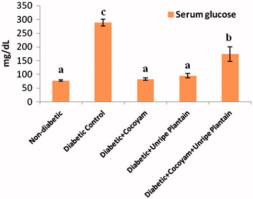 Figure 1. Serum glucose levels of rats. Values are means ± SD of three determinations. a–cMeans with different superscripts are significantly different (p < 0.05).
