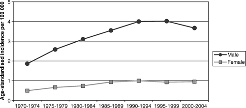 Figure 2.  Incidence of adenocarcinoma of gastric cardia in Sweden.