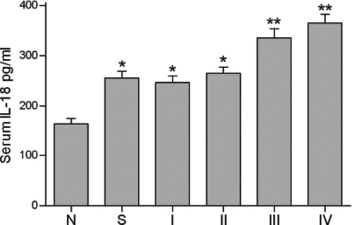 Figure 1.  Serum IL-18 levels in nonsmokers (N) (n = 32), current smokers (S) (n = 30) and stable chronic obstructive pulmonary disease (COPD) patients classified according to Global Initiative for Chronic Obstructive Lung Disease (GOLD) stage I (n = 14), II (n = 15), III (n = 16) and IV (n = 13). *: p<0.05 versus nonsmokers; **: p<0.05 versus current smokers, stable patients with GOLD stage I and II COPD.