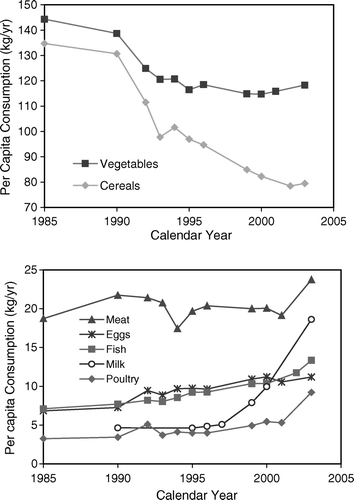 Figure 5.  Per capita annual purchases of cereals, vegetables, meat, eggs, fish, milk and poultry of urban households in China by year.
