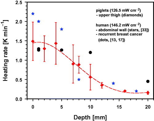 Figure 4. Heating rate assessed in vivo as a function of tissue depth in the upper thigh of piglets exposed to wIRA using an irradiance of 126.5 mW cm−2 (IR-A). Data: mean values and standard deviations. Curve fit using polynominal regression (diamonds, curve 1). Results are compared with published data from preliminary in vivo-measurements in human abdominal wall (stars, [Citation33]), and in recurrent breast cancer (dots, [Citation13,Citation17]) during wIRA skin exposure with 146.2 mW cm−2 (IR-A).