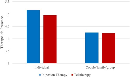 Figure 4. Therapeutic presence differences between in-person and teletherapy by therapy type.Note: The Y-axis does not start at 0 and does not reflect the full Likert scale of the measure.