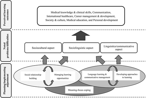 Figure 1. Overview of students’ management process in academic contact situation
