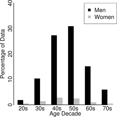 Figure 2. The distribution of participant-nights shown in percentages according to gender and age decade used for analysis. Black bars, males; gray bars, females.