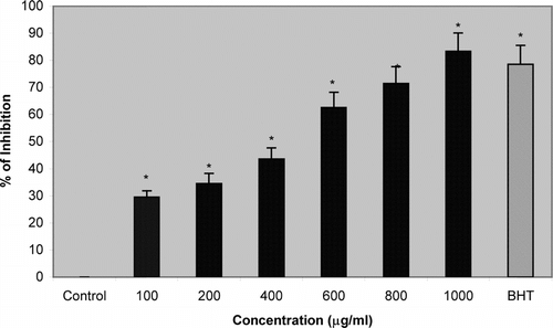 Figure 1 Effect of methanol extract of Cissus quadrangularis. (CQE) on lipid peroxide production in human erythrocytes. Data represents mean ± SD. *p < 0.001, statistically significant from control.
