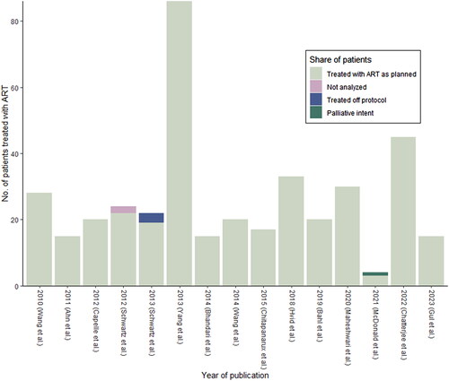 Figure 3. The 392 patients treated with adaptive radiotherapy by year of publication. Each column represents the number of patients treated with ART in each study. Sections marked pink, blue and green represent the share of patients not analyzed, treated off protocol or treated with palliative intend respectively. Mean number of patients treated per study was 26, and the median was 20 (interquartile range: 15-30).