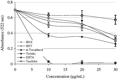 Figure 3. Comparison of Fe2+-chelating activity of taxifolin (r2: 0.942) and standards like trolox, EDTA, α-tocopherol, BHT, and BHA at the concentrations of 10–20 mg/mL (BHA, butylated hydroxyanisole; BHT, butylated hydroxytoluene).