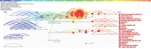 Figure 8. A timeline visualization for T2000 – 2014 is shown. New developments since 2012 are included in the visualization, notably in association with clusters #5, #8, #11 and #13.