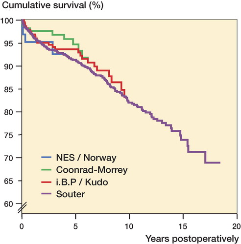 Figure 2. Cox-adjusted cumulative survival of different prosthesis designs used in TEA for rheumatoid arthritis in Finland from 1982 through 2006. The endpoint was defined as revision for any reason. Adjustment was made for age and sex.