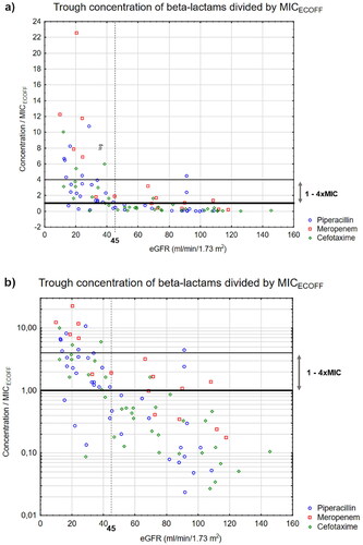 Figure 1. Calculated free beta-lactam trough concentration divided by MICECOFF for piperacillin (○), meropenem (□) and cefotaxime (◊) versus relative eGFR* (mL/min/1.73 m2) presented with (a) a normal and (b) a logarithmic y-axis.MIC: Minimum inhibitory concentration, eGFR: estimated glomerular filtration rate, ECOFF: Epidemiological cut-offs. Lower line equals 1xMIC, higher line equals 4 × MIC.*Calculated with Chronic Kidney Disease Epidemiology Collaboration (CKD-EPI).
