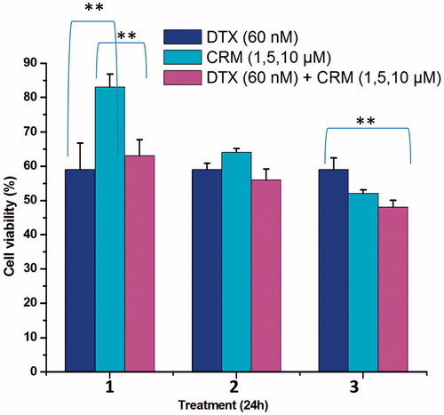 Figure 2. Cytotoxicity of DTX and CRM in MDA-MB-231 cells. Results are mean ± SEM (n = 3). p value significant at ***0.01.