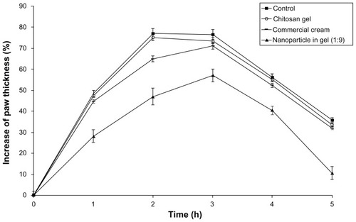 Figure 8 Changes in the paw thickness of the rats with respect to time after formulation application (n = 6).