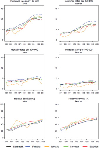 Figure 3. Trends in age-standardised (World) incidence and mortality rates per 100 000 and age-standardised (ICSS) 5-year relative survival for non-Hodgkin lymphoma by sex and country. Nordic cancer survival study 1964–2003.
