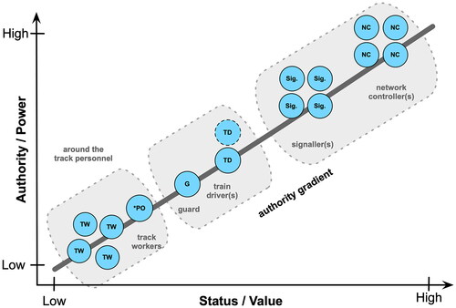 Figure 1. Authority gradients between multidisciplinary operational teams are influenced by status/value relationships with authority/power (from Luva and Naweed Citation2022). Note: Terminology is Australian domain specific, and box-shading is representative of operational teams that are co-located.
