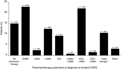 Figure 2.   Prevalence of COPD prescription (mutually exclusive groups) in the 3 months following initial COPD diagnosis *Triple therapy refers to ICS+LABA+LAMA. ÜOther refers to home-based oxygen therapy, oral corticosteroids, and theophylline and its derivatives. COPD = chronic obstructive pulmonary disease; ICS = inhaled corticosteroid; LABA = long-acting beta-2 agonist; LAMA = long-acting muscarinic antagonist; SABA = short-acting beta-2 agonist; SABD = short-acting bronchodilator.