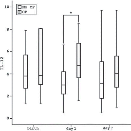 Figure 1. IL-12 at birth, on day 1, and on day 7 in children with CP compared to children without CP. *P = 0.023.