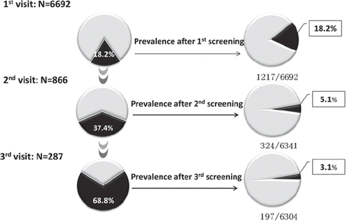 Figure 1. Results from blood pressure screening.