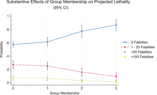 Figure 3. Substantive effects of group membership on projected lethality (95% CI).