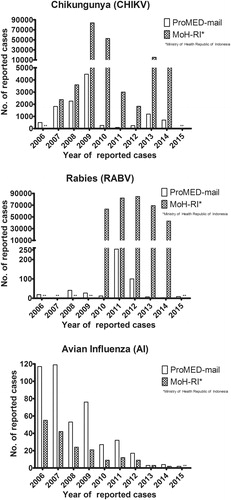 Figure 2. Trends in ProMED-mail and Ministry of Health Republic of Indonesia for the reporting of chikungunya, rabies and avian influenzain Indonesia Reporting up till 21st October 2016. Source data ProMED-mail available as supplementary data 2. Restricted to human cases (both laboratory confirmed and unconfirmed), not including summarizing outbreak reports. **indicates no data available.