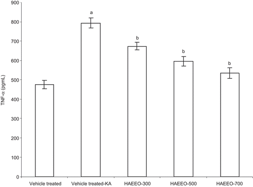 Figure 4.  Effect of 7 day pretreatment with HAEEO on levels of TNF-α in KA-induced seizures in rats. Each value represents the mean ± SEM for six rats. aP < 0.001 compared with control, bP < 0.001, cP < 0.01 compared with vehicle-treated KA (ANOVA followed by Tukey-Kramer post test). KA represents kainic acid and HAEEO represents hydroalcoholic extract of Emblica officinalis.