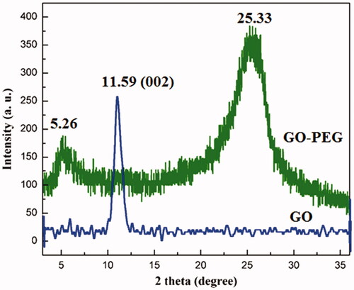 Figure 2. The XRD pattern for GO (blue line) and GO-PEG 4000 (green line).