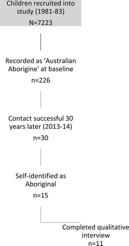 Figure 1. Interviewees were recruited from an existing birth cohort study, the Mater University of Queensland Study of Pregnancy.