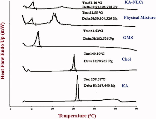 Figure 3. DSC thermograms obtained for KA, Chol, GMS, physical mixtures, and KA-NLC3 dispersion.