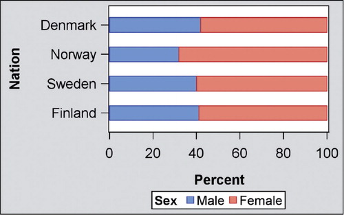 Figure 2. Sex distribution in total hip replacement in 4 Nordic countries.