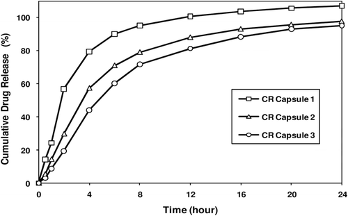 Figure 7.  Melperone HCl release profiles from prototype CR Capsule formulations. Figure shows varying release profiles from fast, medium, and slow release capsule formulations containing SR beads coated at different levels.