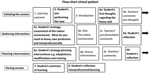 Figure 1. Flow-chart of students’ activities that were performed with the virtual patient, with the teacher’s instructions in italics, (modification of the VP model in Leanderson et al. E-poster: AMEE, Milano, 2014 [Citation41]).