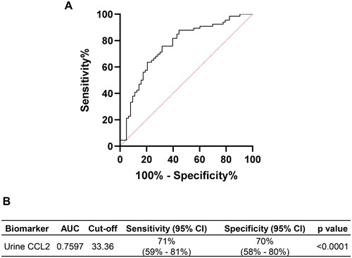 Figure 4. The predictive performance of urine CCL2 for SAKI by ROC analysis. (A) ROC curve. (B) AUC and prediction sensitivity and specificity.