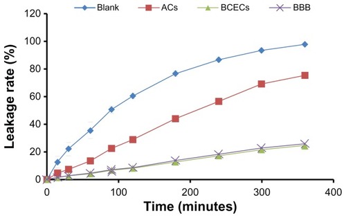 Figure 2 Fluorescein sodium leakage test of the ACs, BCECs, and the BBB model in vitro. The blank inserts were employed as controls (n = 3).Abbreviations: ACs, astrocytes; blood–brain barrier; BCECs, brain capillary endothelial cells.