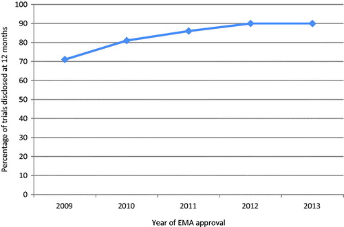 Figure 2. Percentage of trials disclosed at 12 months by year of EMA approval.