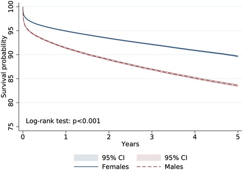 Figure 5. Kaplan–Meier’s survival curves of CKD patients due to all-cause mortality by gender.