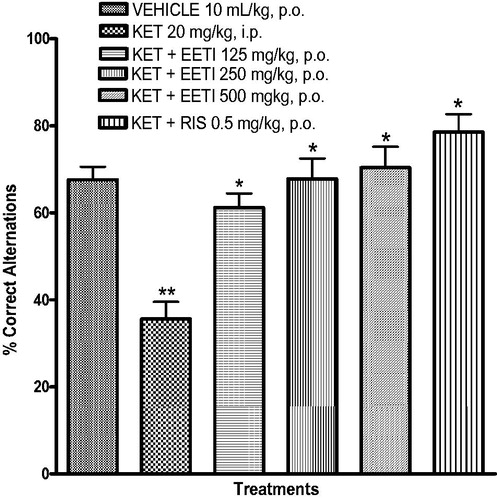 Figure 2. Effect of EETI on reversal treatment of ketamine-induced cognitive dysfunction. Value represents the mean ± S.E.M of five animals/group. One way ANOVA revealed that there is significant [F (5, 24) = 13.55, p < 0.0001] difference between various treatment groups. **Denotes p < 0.05 as compared to vehicle group. *Denotes p < 0.05 as compared with ketamine group. KET: Ketamine; RIS: Risperidone; EETI: Ethanol extract of T. ivorensis stem bark.