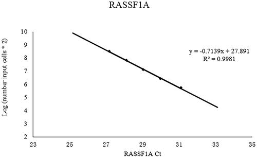 Figure 1. The standard curves of RASSF1A.Plot of the input target cell ntunbers (natural logaritlun) against the threshold cycle (Ct) of RASSF1A. Linear function is y = -0.7139 * x + 27. 891. The correlation coefficient is 0.9981.