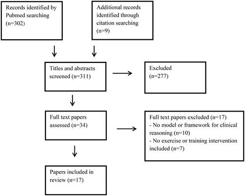 Figure 1. Flow of studies identified. Started with 302 records identified by Pubmed and nine additional records by searching for citations. Screened a total of 311 titles and abstracts and excluded 277 records. Thirty-four full-text papers were reviewed, after which 17 were excluded. Seventeen papers were finally included in the study.