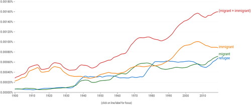 Figure 2. Relative frequencies of the keywords “migrant,” “immigrant,” and “refugee” in English-language books published between 1900 and 2019. Source: Google Books Ngram Viewer.