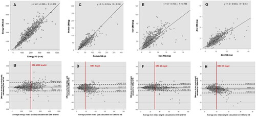 Figure 1. Scatter plots (upper row) and Bland-Altman plots (lower row) of energy (A,B), protein (C,D), iron (E,F) and zinc (G,H) intake calculated by CIMI and NutriSurvey (NS). Scatter plots include predictive equations, vertical lines in the Bland-Altman plots represent the recommended nutrient intake values (RNI).