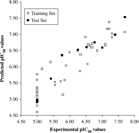 Figure 5.  Plot of predicted values of pIC50versus the corresponding experimental values for the training (open squares) and test (solid circles) set inhibitors for the final classical QSAR model.