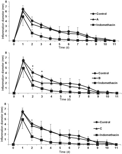 Figure 2. Anti-inflammatory effect of Echinacea extracts (A–C) in the paw oedema model. *indicates significant differences at α = 0.05, n = 8.