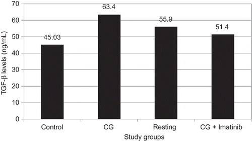 Figure 1.  Transforming growth factor-β1 (TGF-β1) level in study groups. Note: CG, chlorhexidine gluconate.