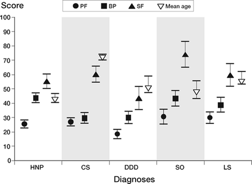 Figure 7. Mean values (with 95% CI) of the PF, BP, SF domain and median age for the 5 diagnostic categories.