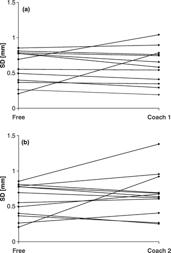 Figure 2.  Comparisons of the SD of the breathing cycle amplitude distribution between free breathing and coach 1 (a) and free breathing and coach 2 (b) in the reference session.