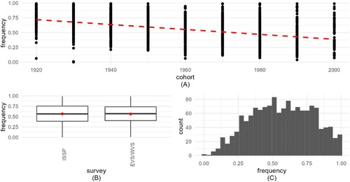 Figure 5. Visualization of implied probability of weekly prayer (IMP_WPR). 5A (top) frequency shows how IMP_WPR decreases by cohort. 5B (bottom left) boxplots present the frequency distribution for the 2 surveys, with medians and means (red circles). 5C (bottom right) histogram shows the distribution of the aggregated variable.